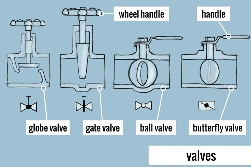 Research: What are the differences between Linear (direct-acting) valves and rotary (angle-acting) valves?